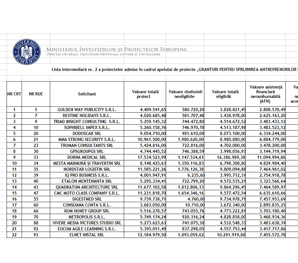 Rezultate PNRR Proiecte admise și respinse la granturile IMM de 500