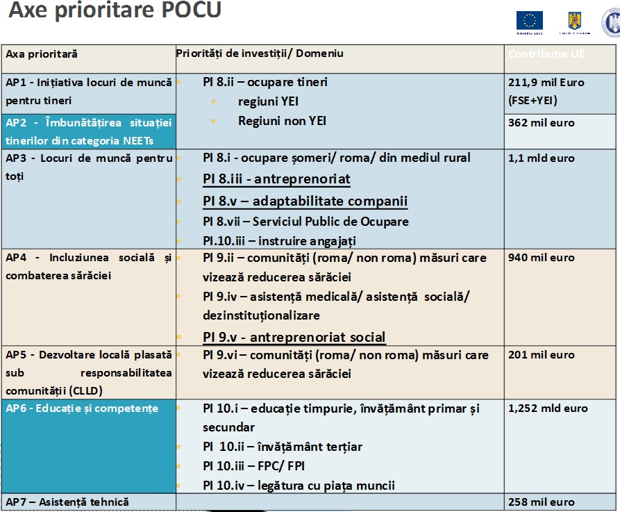 Bani europeni pentru IMM-uri in noul POSDRU 2014-2020. Care sunt domeniile vizate