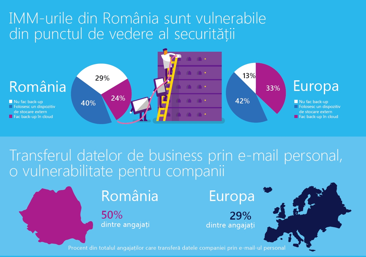 Care este profilul angajatului din IMM-urile romanesti -  studiu