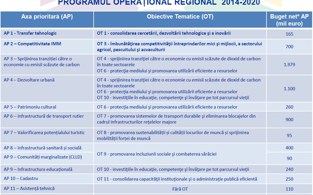 Noi fonduri UE: Firmele mici si mijlocii din Romania vor putea lua 865 de milioane de euro prin noul Program regional