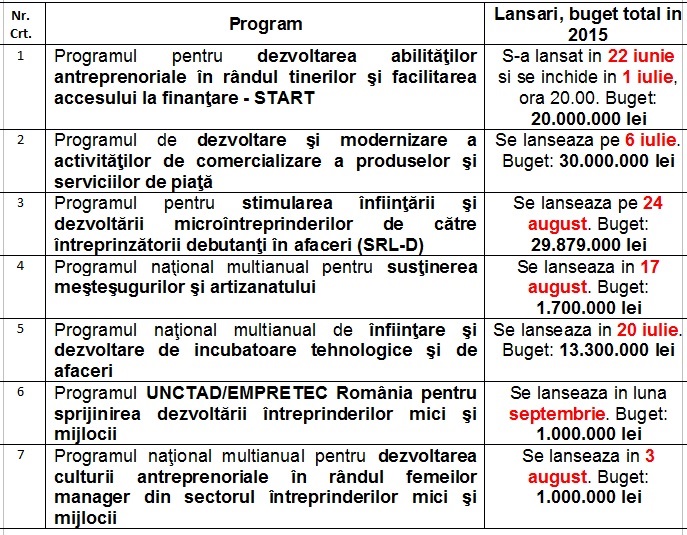 CALENDAR Cand si cum poti cere ajutoare de stat pentru IMM, in 7 programe de zeci de milioane