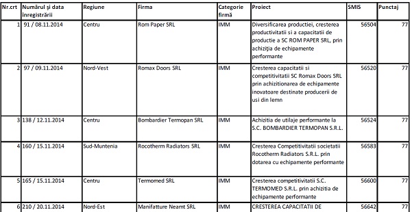 LISTA Aceste firme vor putea primi finantari POS CCE din redistribuiri. Ce trebuie sa faca IMM-urile pentru a lua banii europeni