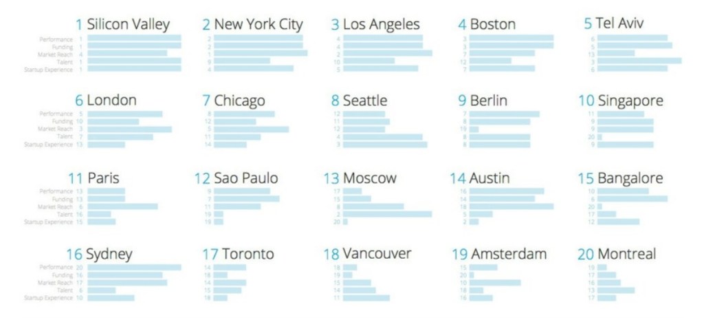 Care sunt cele mai bune locuri pentru startup-uri. Silicon Valley este lider absolut. Tel Aviv a prins locul cinci, Moscova este pe 13