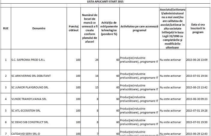 Lista. Ce concurenta este la ajutorul de stat de pana in 120.000 de lei pentru firme. Avertismentul Guvernului