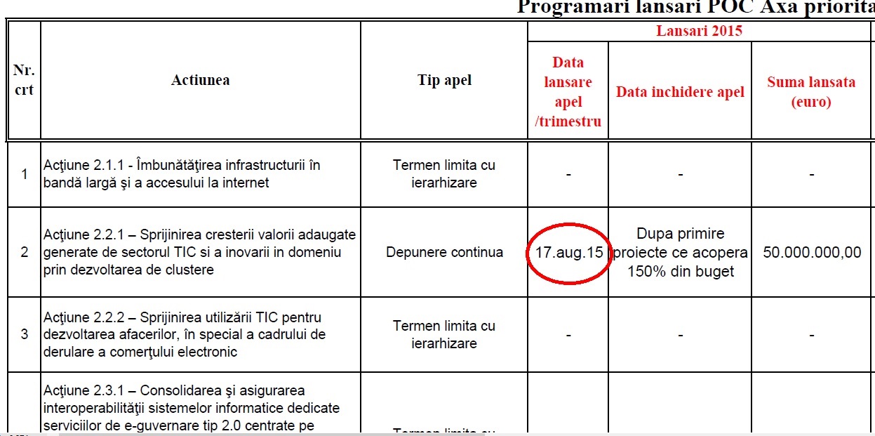 Guvernul intarzie cu o luna si jumatate deschiderea fondurilor UE de 50 de milioane de euro destinate firmelor cu proiecte IT