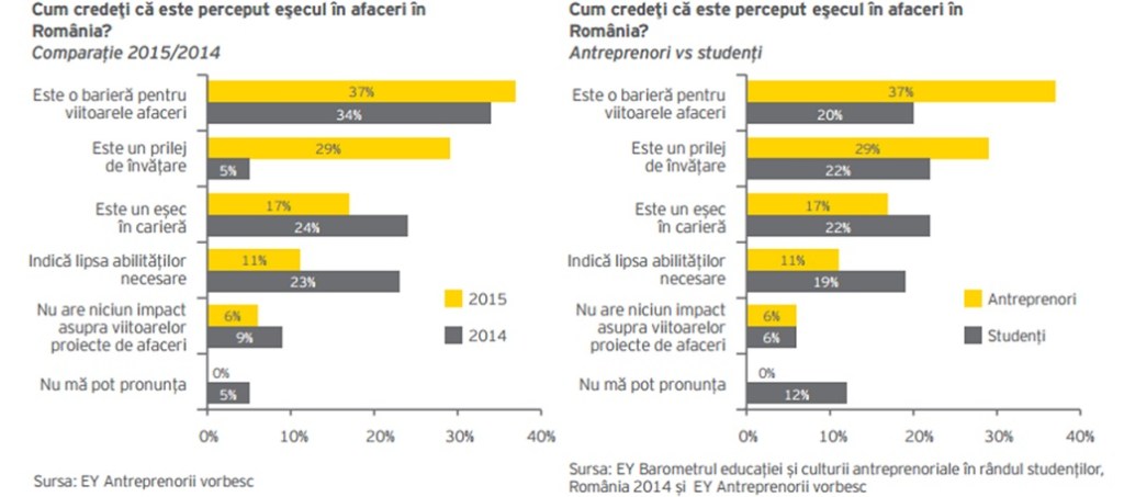 Studiu: Ce-i impiedica pe romani sa intre in afaceri