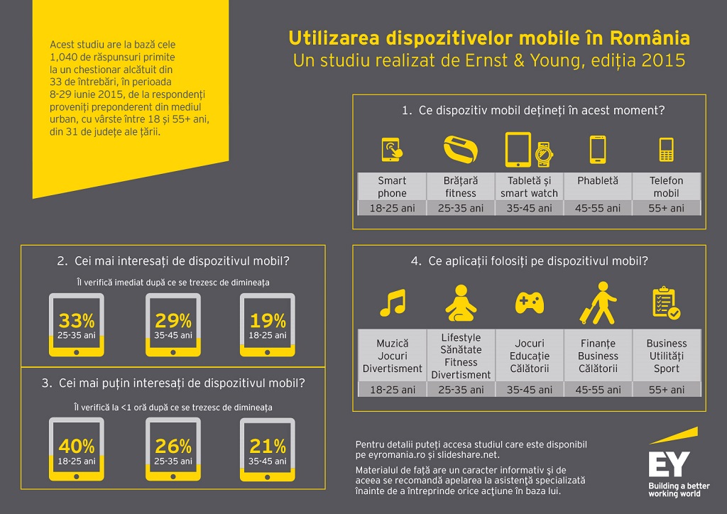 Unii romani se uita si de peste 200 de ori/zi pe smartphone. Cei mai multi folosesc in medie 8-10 aplicatii - studiu