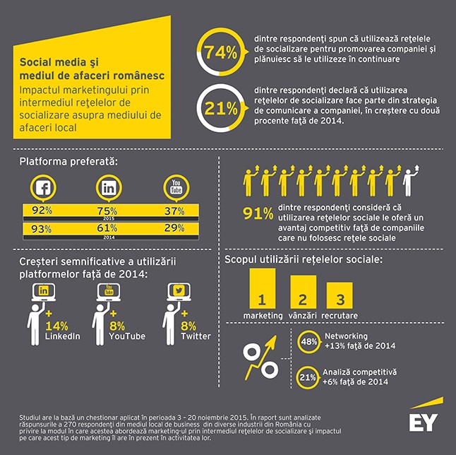 Infografic Studiu: 74% din firmele romanesti se promoveaza pe retele sociale. Facebook, cea mai utilizata