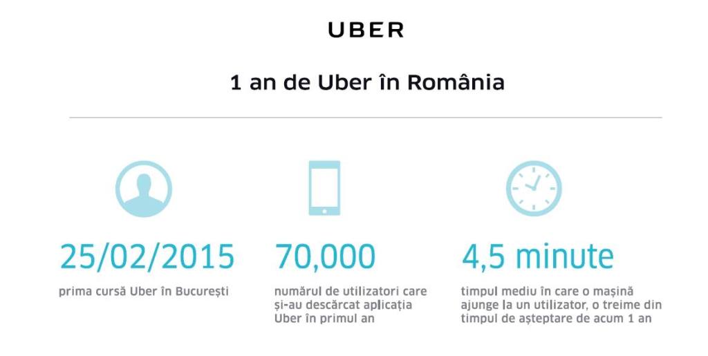 Cine foloseste Uber in Romania si cati utilizatori are aplicatia pe plan local