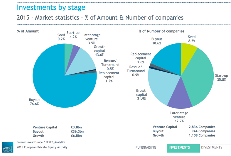 Investitiile in startupurile europene au crescut cu 14% in 2015, insumand 47,4 miliarde euro