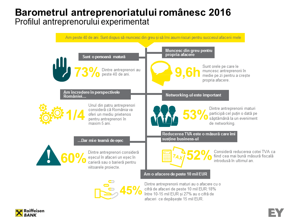 Cum vad antreprenorii romani accesul la finantare