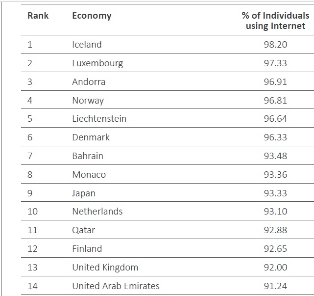 TOP internet: Maroc, Teritoriile Palestiniene, Liban, Albania sunt peste Romania la procentul de utilizatori