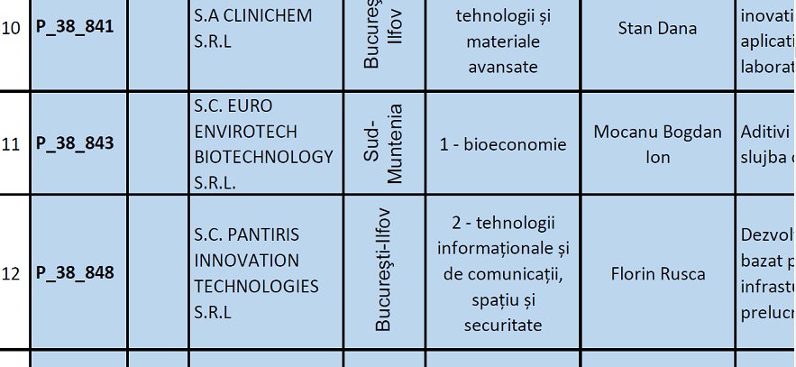 ​LISTA Acestea sunt firmele admise la etapa a doua de evaluare pentru cei max. 186.000 Euro destinati start-upurilor: de la spatiu si securitate pana la sanatate. Termenul pentru contestatii