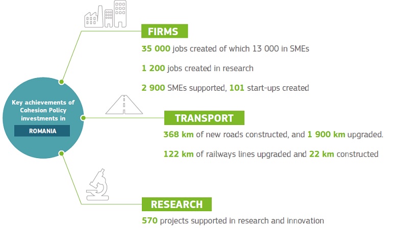 Cate IMM-uri si start-upuri din Romania au fost ajutate cu banii europeni de coeziune. Situatia generala in 2 grafice si 1 tabel