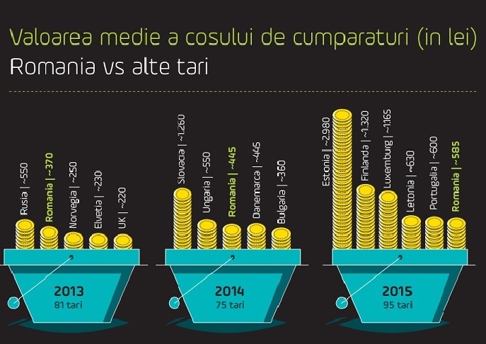 Cum a evoluat Black Friday in Romania in ultimii 3 ani. In 2016 volumele tranzactionate estimate la o crestere cu 60%