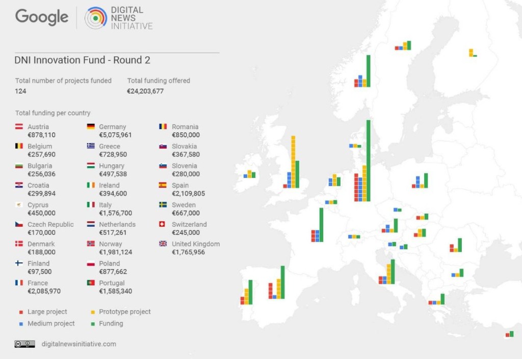 Trei proiecte jurnalistice din Romania, finantate cu 850.000 euro de Google prin Digital News Initiative