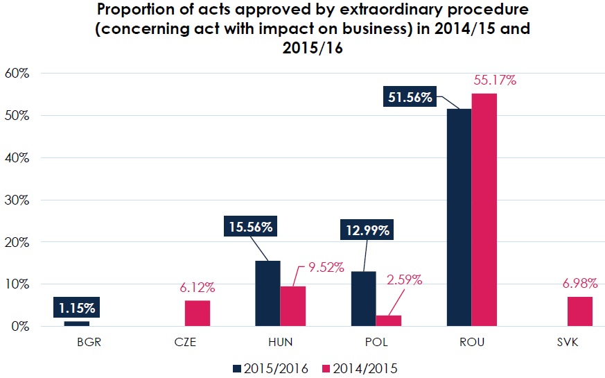In Romania, jumatate din legislatia cu impact pe business adoptata in ultimul an a fost trecuta prin ordonante de urgenta ale Guvernului (studiu)