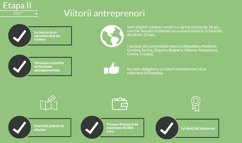 ​INFOGRAFIC Cei pana la 40.000 Euro pentru romanii din strainatate: Statul cauta administratori pentru banii europeni