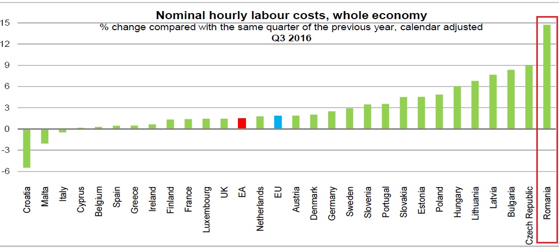 Top UE: Romania - cele mai bruste cresteri de costuri cu angajatii. Salariile din privat au crescut mai lent decat cele de la stat