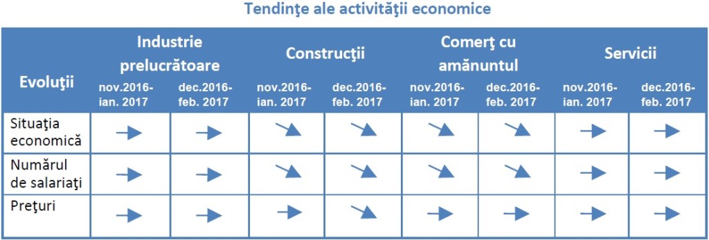 Afacerile care scad la inceput de 2017, in perceptia managerilor