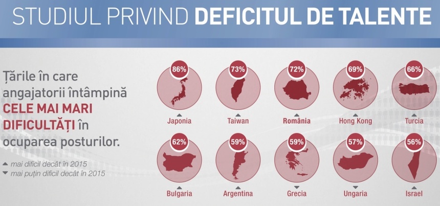 Firmele din Romania au mari probleme in a-si angaja lucratori calificati. Top 10 meserii cautate