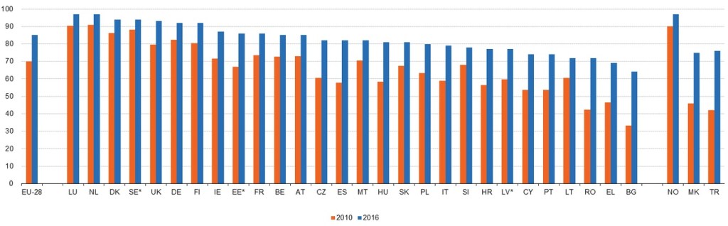 TOP Eurostat: ​28% dintre locuintele din Romania, fara acces la internet