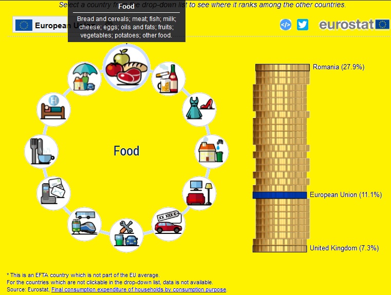 ​INFOGRAFIC Romanii cheltuie cel mai mare procent din venituri pe mancare dintre locuitorii UE, dar la restaurant nu prea merg