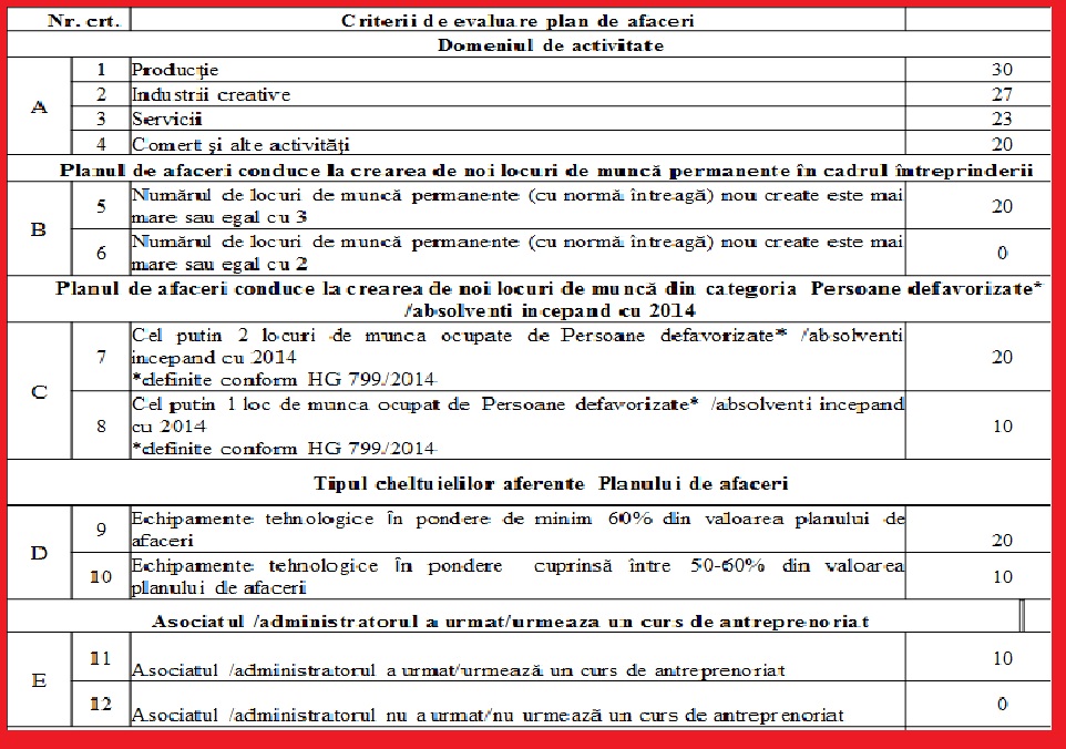 Cei 44.000 Euro de la stat pentru mici afaceri: Ministerul isi modifica propunerea de grila de evaluare