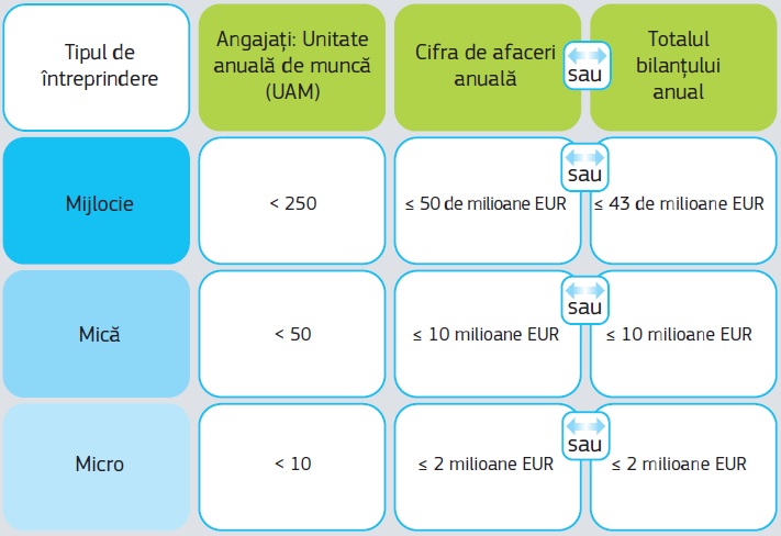 ​UTIL Cum te incadrezi in categoriile IMM, pentru a putea obtine fonduri europene. Descarca Manualul complet in limba romana