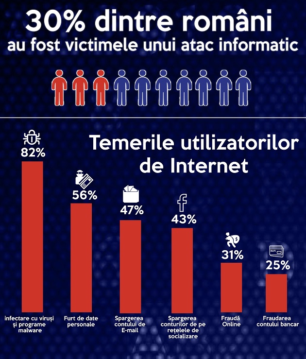 Infografic: Trei din zece romani au fost victime ale atacurilor informatice. Care este cea mai frecventa greseala