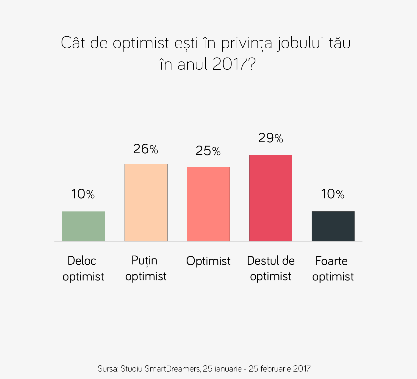 Infografic: Cat de optimisti sunt romanii cand vine vorba de job si salariu – studiu