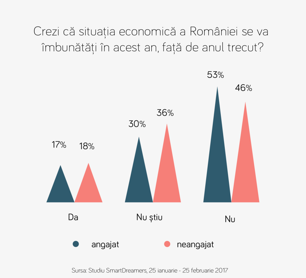 Profilul romanului in cautarea unui loc de munca – studiu