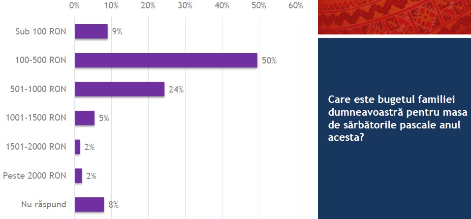 Paste 2017: Ce suma cred romanii ca vor cheltui pentru sarbatoare