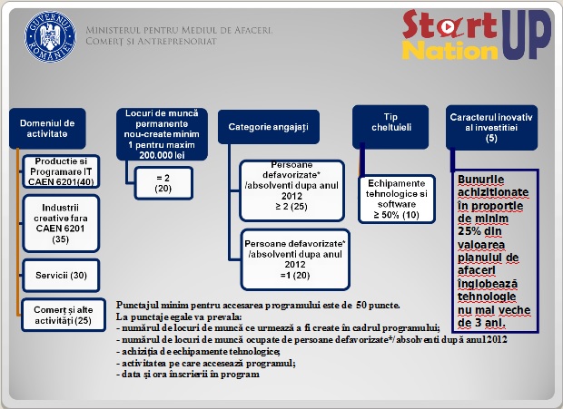 DOCUMENTE Start-up Nation 2017: Cei care au PFA vor putea obtine, pe o firma noua, pana la 200.000 RON de la stat. Promovarea pe internet, eligibila. Descarca noul plan de afaceri