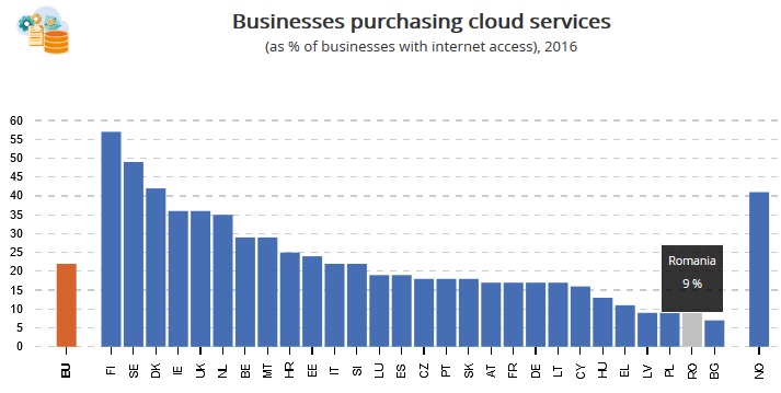 utiliare cloud UE