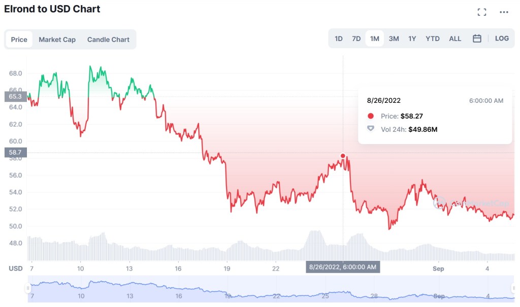 pret egld coinmarketcap 2022
