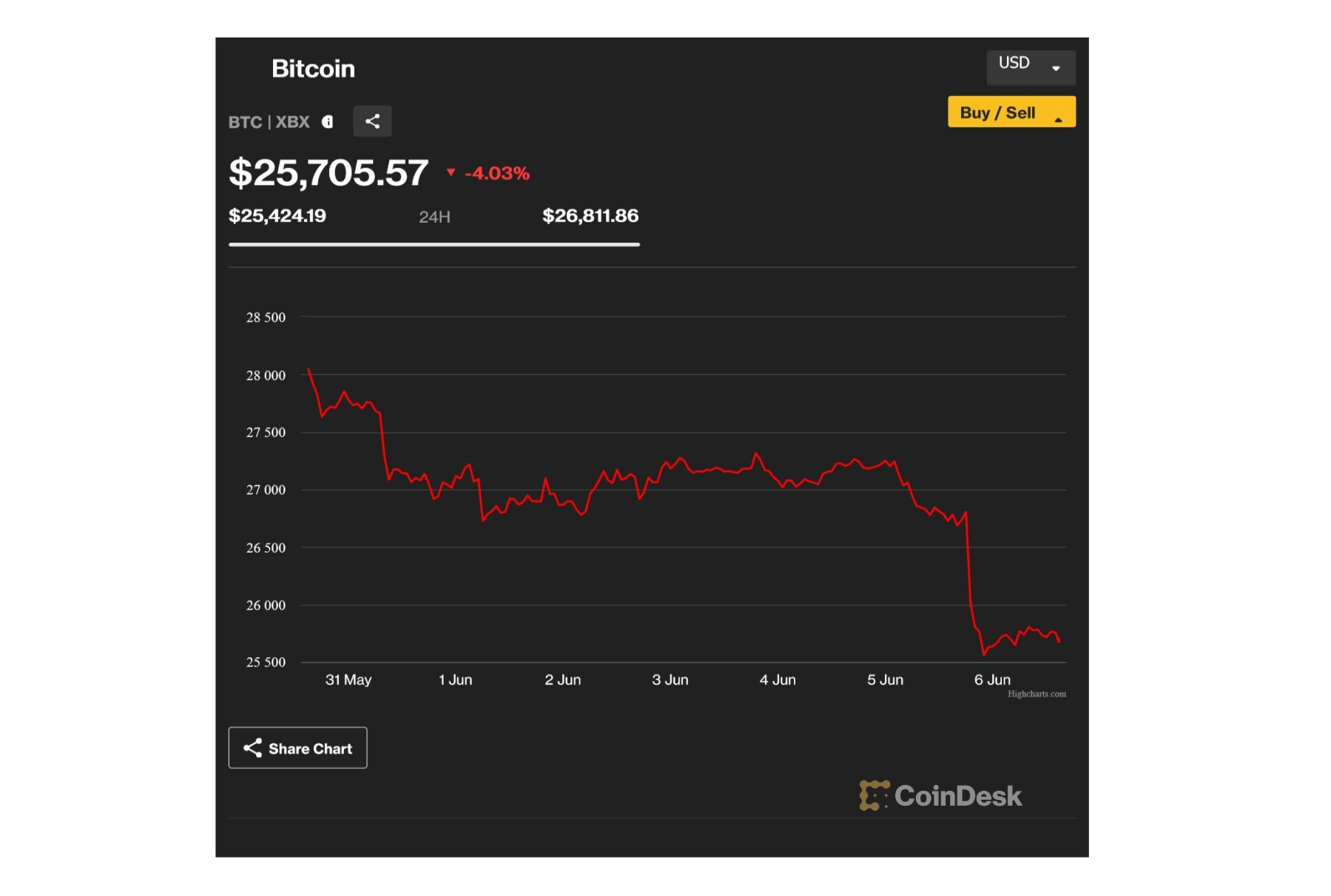 coindesk-pret-BTC-2023