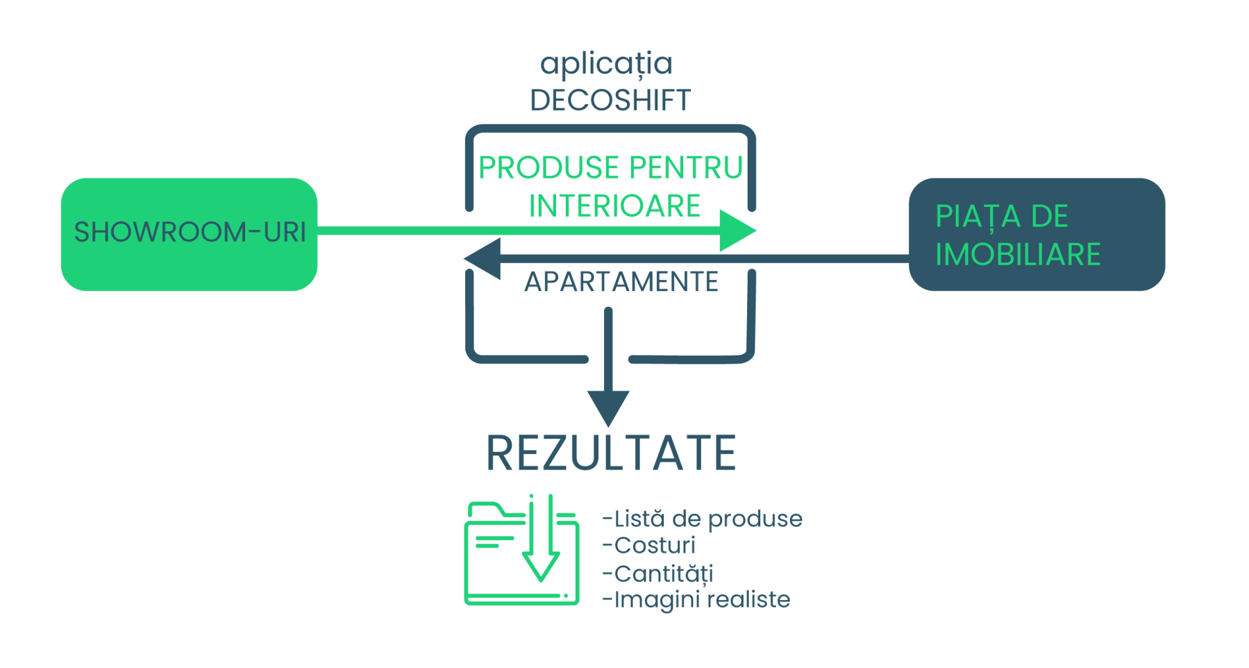 Decoshift