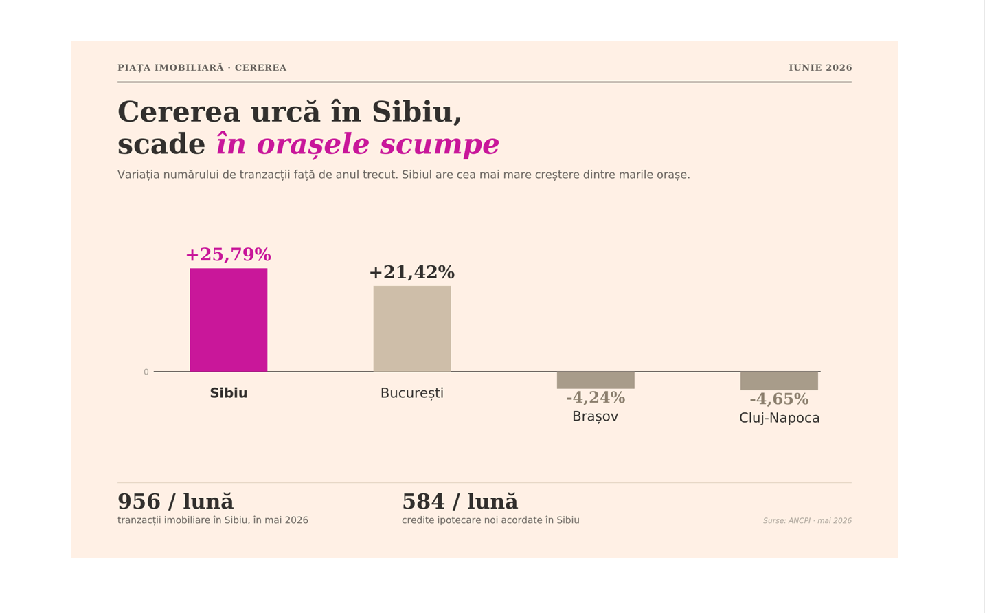 Unde îți pui banii în 2026 – De ce investitorii se uită la Sibiu (P)